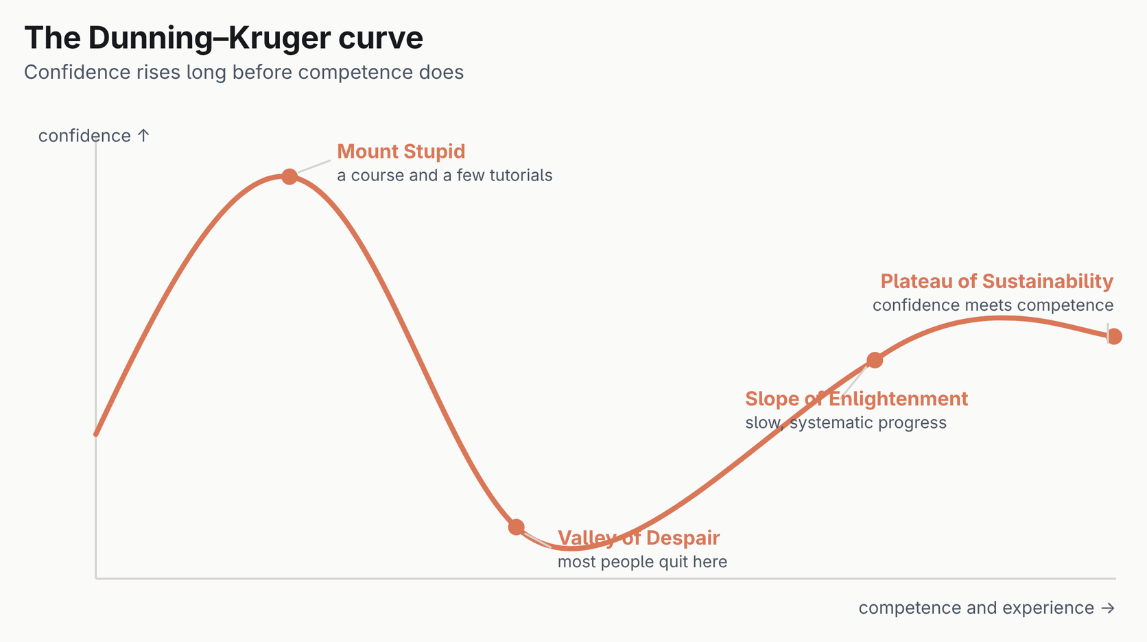 Line chart of the Dunning\u2013Kruger curve: confidence spikes at Mount Stupid, collapses into the Valley of Despair, climbs the Slope of Enlightenment and settles on the Plateau of Sustainability