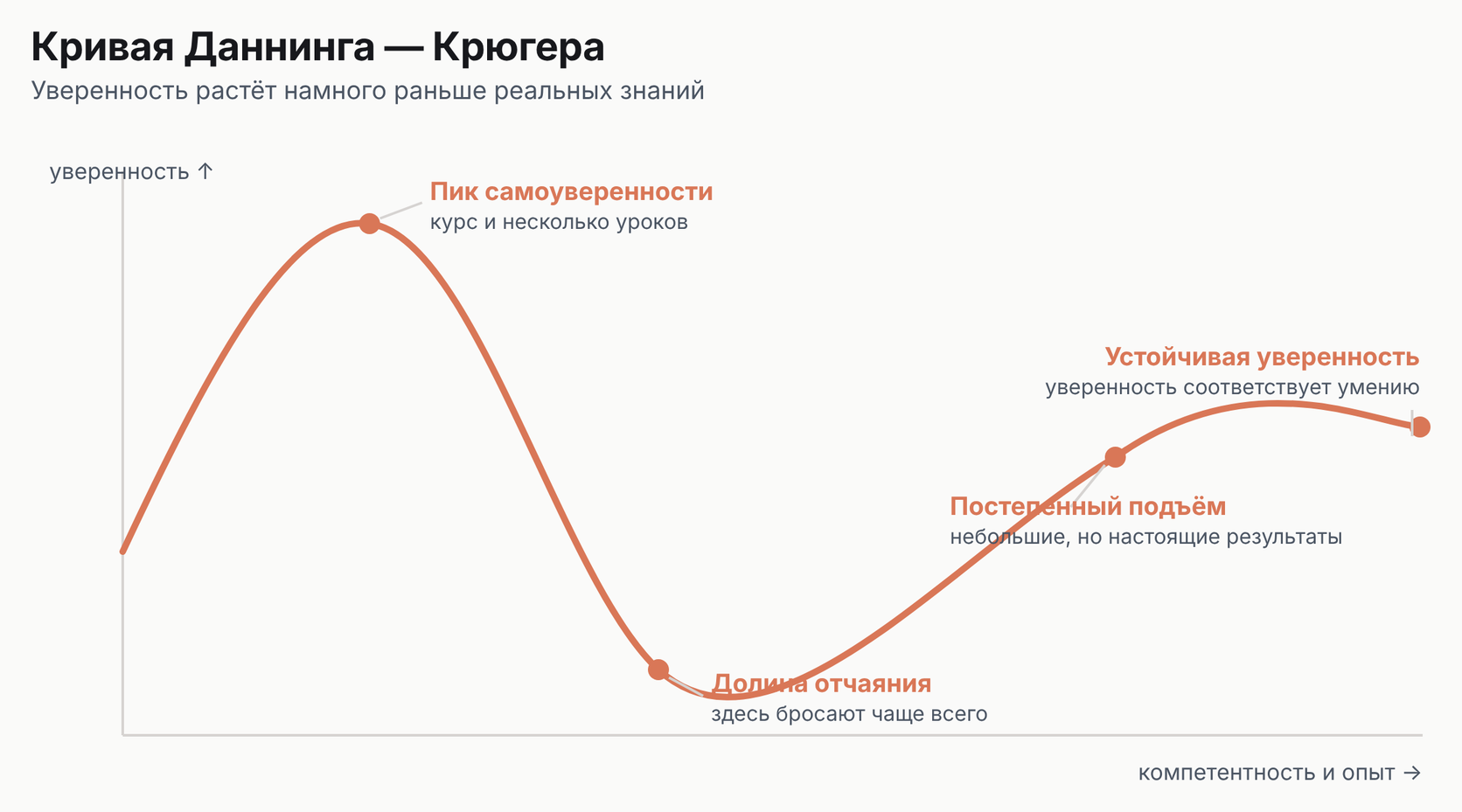 График кривой Даннинга — Крюгера: уверенность выходит на пик самоуверенности, падает в долину отчаяния, потом постепенно поднимается к устойчивой уверенности