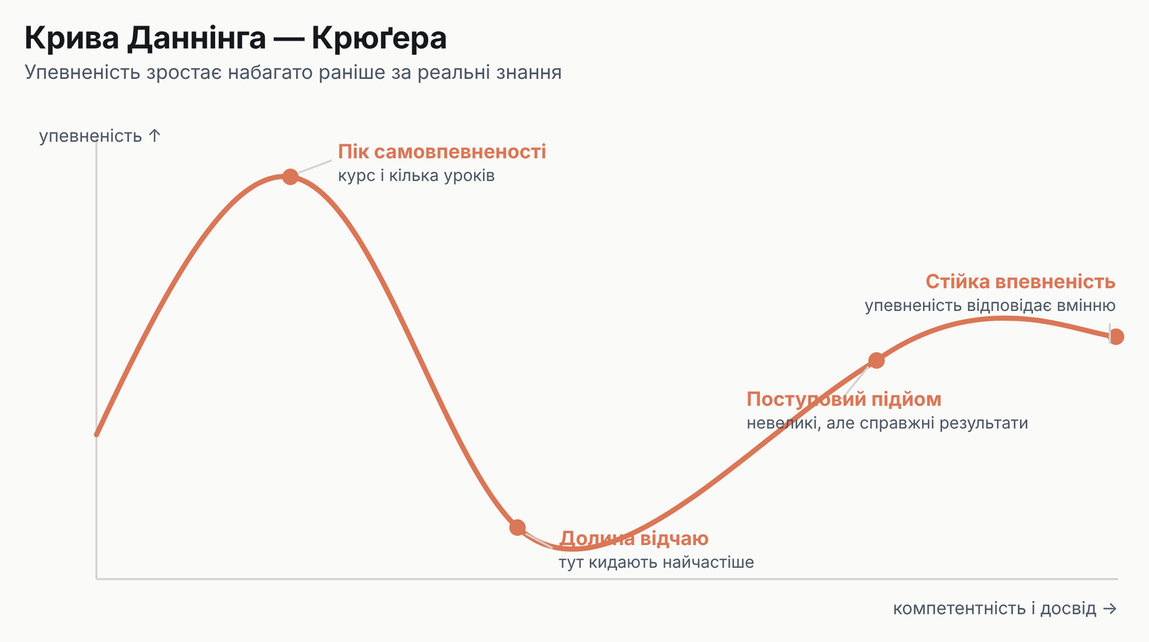 Графік кривої Даннінга — Крюґера: упевненість виходить на пік самовпевненості, падає в долину відчаю, потім поступово піднімається до стійкої впевненості