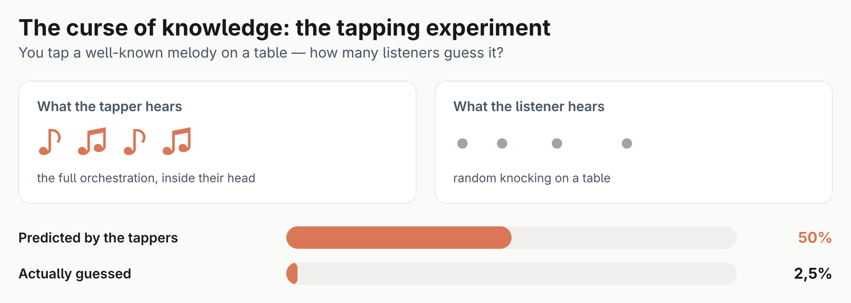 Diagram of the tapping experiment: the tapper hears a melody, the listener hears random knocking; tappers predicted 50 percent would guess, the real result was 2.5 percent
