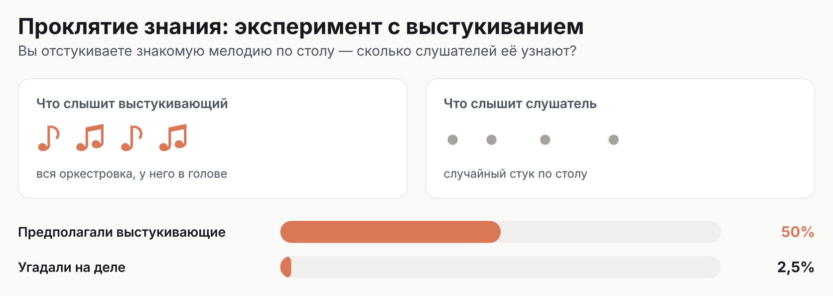 Схема эксперимента с выстукиванием: выстукивающий слышит мелодию, слушатель — стук по столу; ожидали 50%, угадали 2,5%