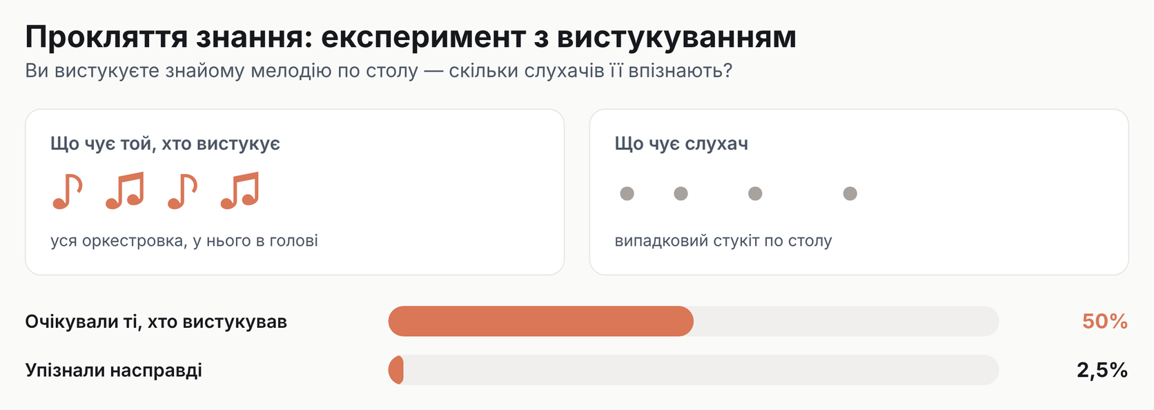 Схема експерименту з вистукуванням: той, хто вистукує, чує мелодію, слухач — стукіт по столу; очікували 50%, упізнали 2,5%