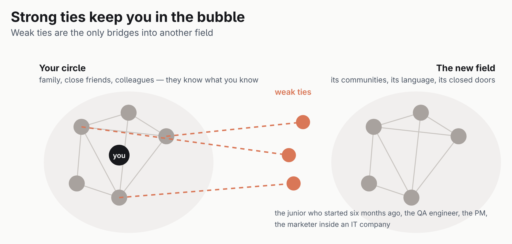 Diagram of two dense clusters of people, your circle and the new field, connected only by a few dashed weak-tie bridges