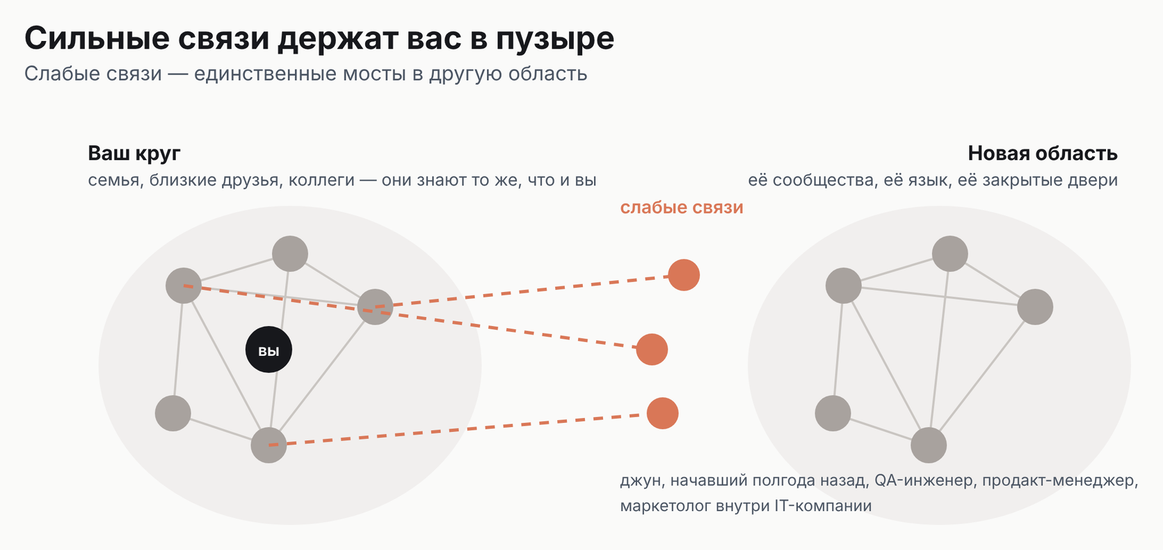 Схема: два плотных круга людей, ваш круг и новая сфера, соединены лишь несколькими пунктирными слабыми связями