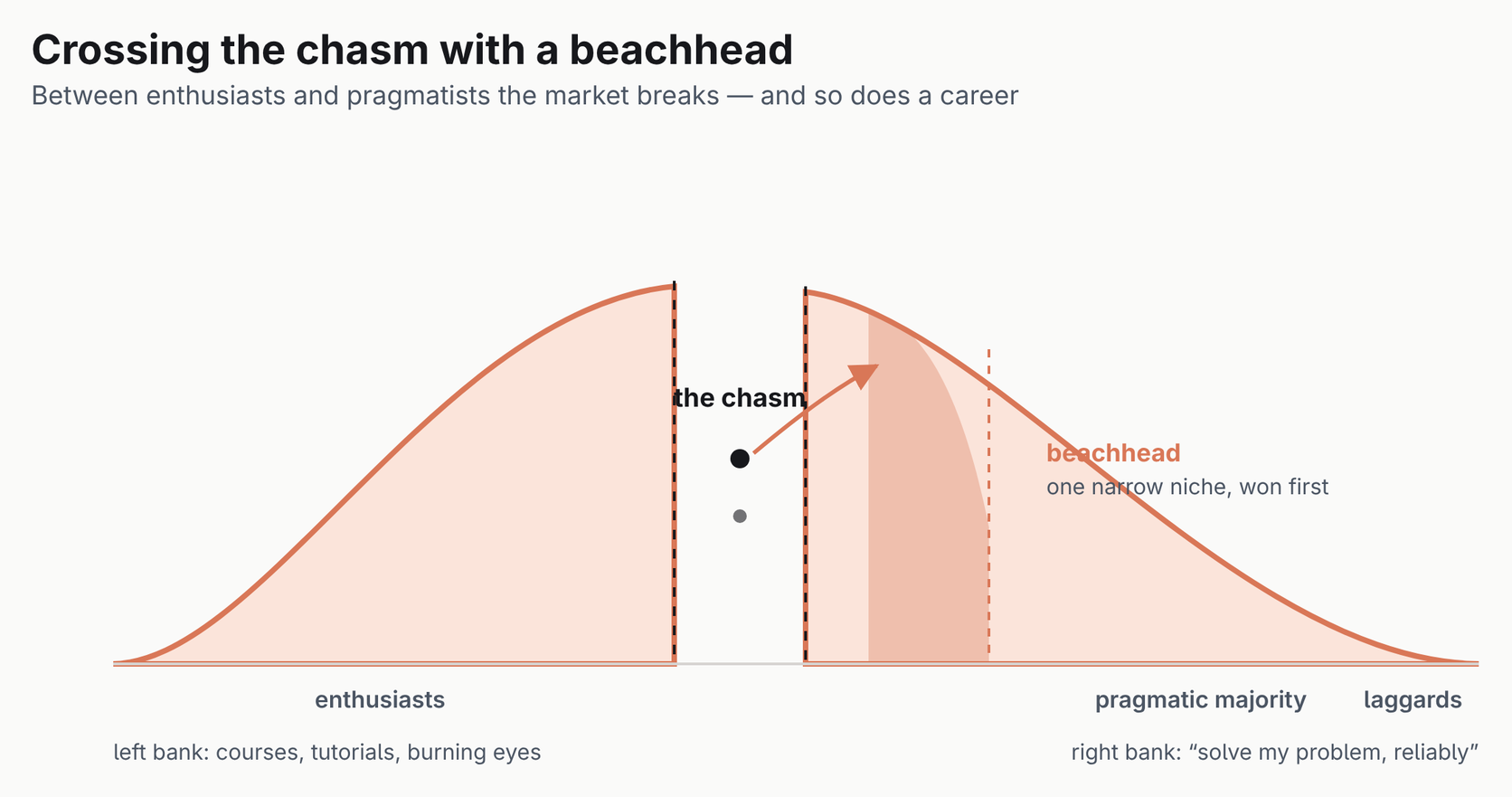Adoption bell curve split by a chasm: enthusiasts on the left bank, the pragmatic majority on the right bank, and one narrow beachhead segment shaded just across the gap