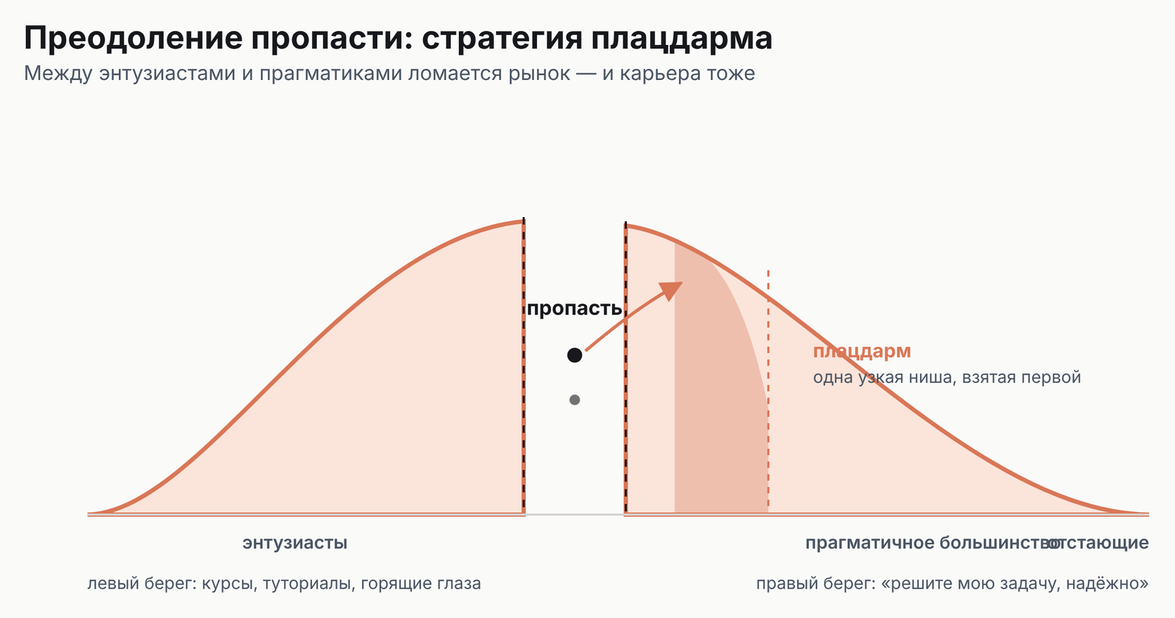 Кривая принятия, разделённая пропастью: слева энтузиасты, справа прагматичное большинство, узкий участок плацдарма заштрихован сразу за пропастью