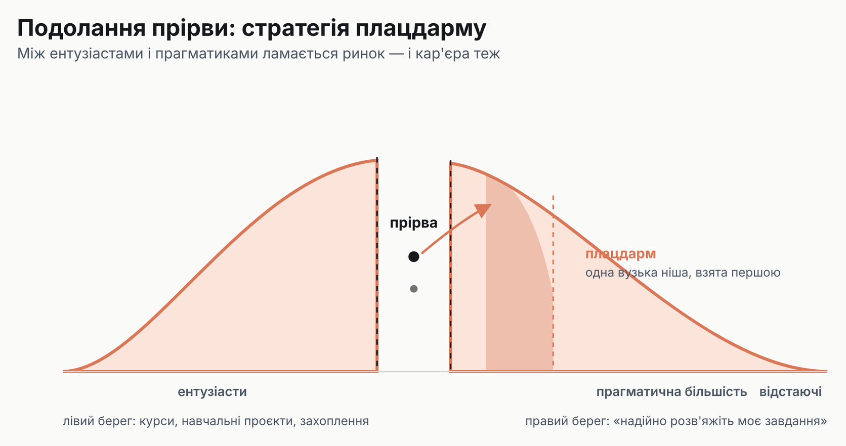 Крива прийняття, розділена прірвою: ліворуч ентузіасти, праворуч прагматична більшість, вузька ділянка плацдарму заштрихована одразу за прірвою